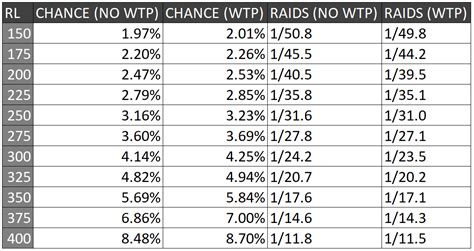 toa drop rate chart.